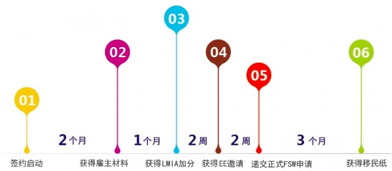 IT职位福利已放出，移民好机遇!